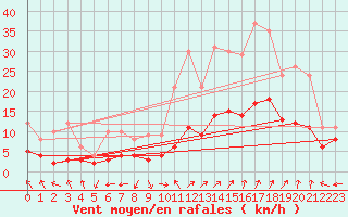 Courbe de la force du vent pour Avignon (84)