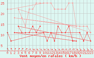 Courbe de la force du vent pour Stoetten
