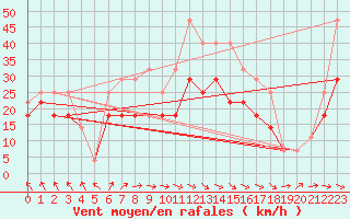 Courbe de la force du vent pour Per repuloter