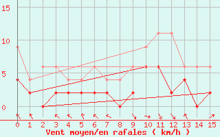 Courbe de la force du vent pour Langnau