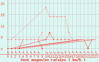 Courbe de la force du vent pour Stana De Vale