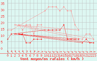 Courbe de la force du vent pour Lycksele