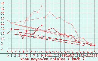 Courbe de la force du vent pour Ahaus