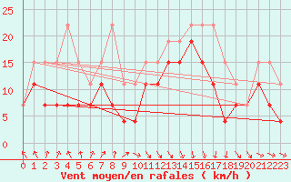 Courbe de la force du vent pour Brignogan (29)