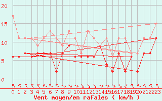 Courbe de la force du vent pour Bouveret