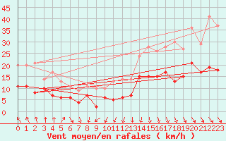 Courbe de la force du vent pour Brest (29)