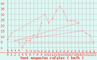 Courbe de la force du vent pour Annaba