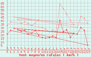 Courbe de la force du vent pour Montpellier (34)