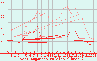 Courbe de la force du vent pour Leucate (11)