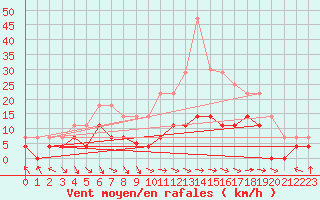 Courbe de la force du vent pour Lagunas de Somoza