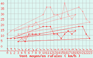 Courbe de la force du vent pour Rovaniemen mlk Apukka