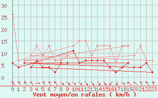 Courbe de la force du vent pour Bouveret