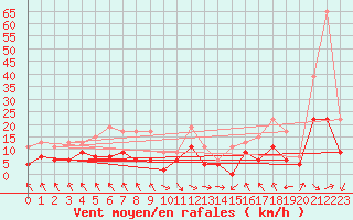 Courbe de la force du vent pour Bouveret