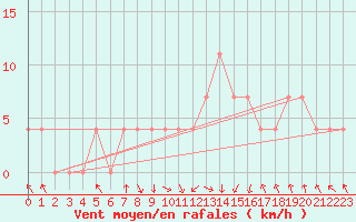 Courbe de la force du vent pour Krusevac