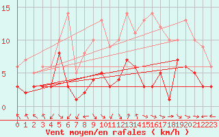 Courbe de la force du vent pour Nancy - Essey (54)