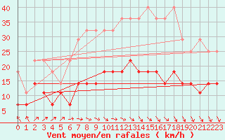 Courbe de la force du vent pour Bad Marienberg