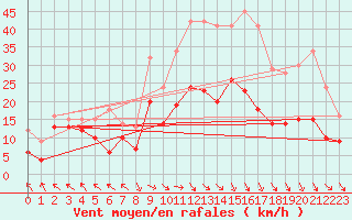 Courbe de la force du vent pour Alfeld