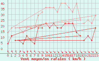 Courbe de la force du vent pour Alfeld