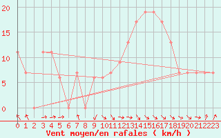 Courbe de la force du vent pour Tiaret