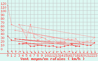 Courbe de la force du vent pour Gornergrat