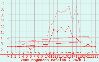 Courbe de la force du vent pour Delemont