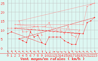 Courbe de la force du vent pour Marignane (13)