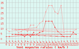 Courbe de la force du vent pour Montagnier, Bagnes