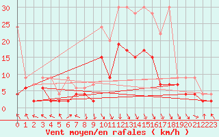 Courbe de la force du vent pour Montagnier, Bagnes