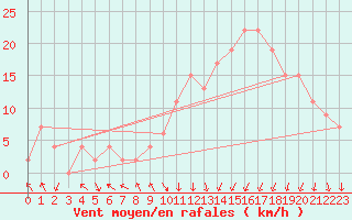 Courbe de la force du vent pour Calamocha