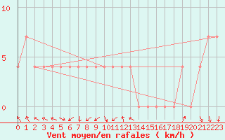 Courbe de la force du vent pour Paks