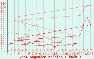 Courbe de la force du vent pour Maupas - Nivose (31)