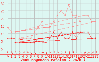 Courbe de la force du vent pour Multia Karhila