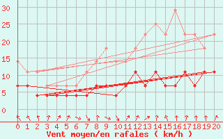 Courbe de la force du vent pour Multia Karhila