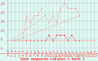 Courbe de la force du vent pour Petrosani