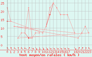 Courbe de la force du vent pour Alta Lufthavn