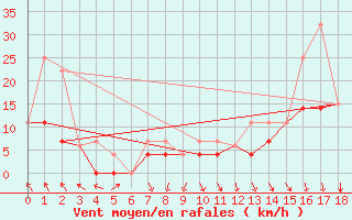 Courbe de la force du vent pour Fort Providence