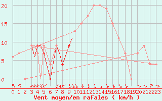 Courbe de la force du vent pour Brize Norton