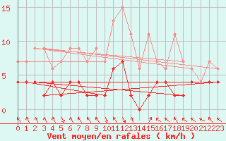 Courbe de la force du vent pour Montagnier, Bagnes