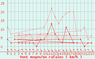 Courbe de la force du vent pour Montagnier, Bagnes