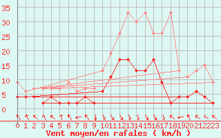 Courbe de la force du vent pour Montagnier, Bagnes