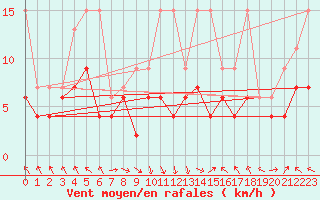 Courbe de la force du vent pour Plaffeien-Oberschrot