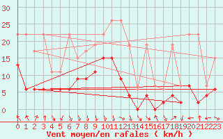 Courbe de la force du vent pour Aigle (Sw)