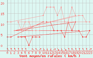 Courbe de la force du vent pour Oberstdorf