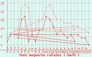 Courbe de la force du vent pour Chambry / Aix-Les-Bains (73)