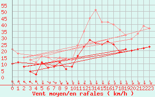 Courbe de la force du vent pour Orange (84)