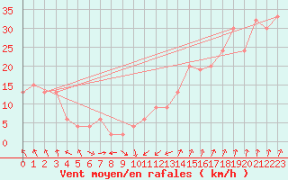 Courbe de la force du vent pour Santander (Esp)