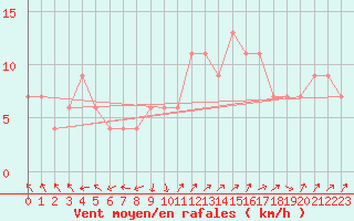 Courbe de la force du vent pour Guadalajara