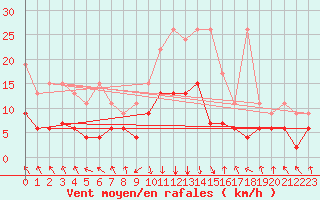 Courbe de la force du vent pour Flhli