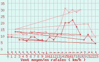 Courbe de la force du vent pour Marignane (13)