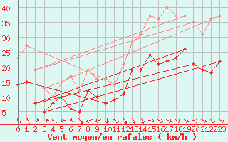 Courbe de la force du vent pour Nancy - Ochey (54)